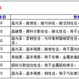 熱固丙烯酸樹(shù)脂型號(hào)一覽